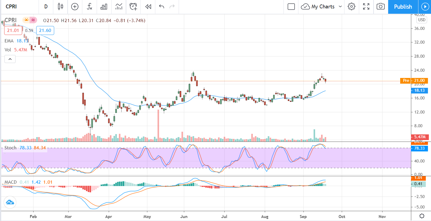 Two Undervalued Retailers To Ride Out The 2021 Rebound